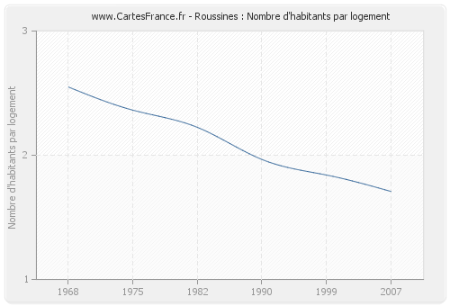 Roussines : Nombre d'habitants par logement