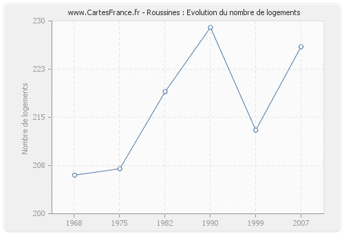 Roussines : Evolution du nombre de logements