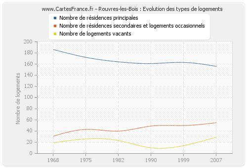 Rouvres-les-Bois : Evolution des types de logements