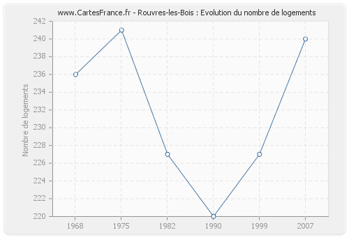 Rouvres-les-Bois : Evolution du nombre de logements