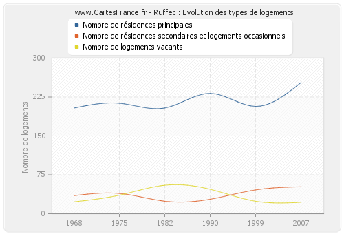 Ruffec : Evolution des types de logements