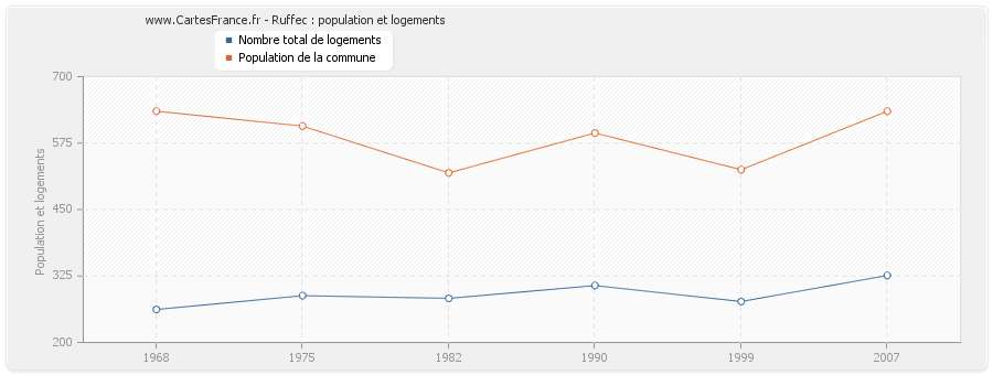 Ruffec : population et logements