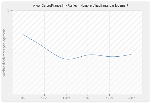 Ruffec : Nombre d'habitants par logement