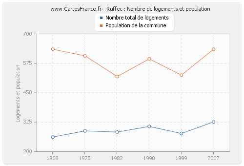 Ruffec : Nombre de logements et population