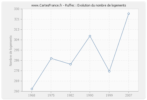 Ruffec : Evolution du nombre de logements