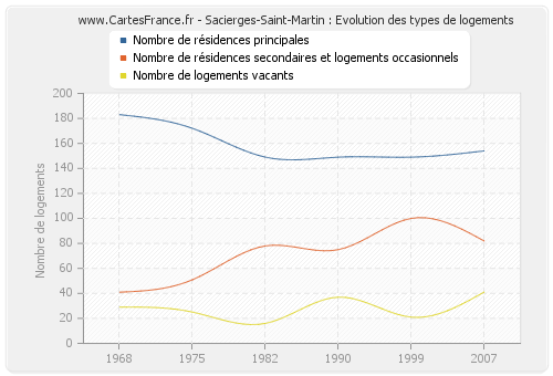 Sacierges-Saint-Martin : Evolution des types de logements