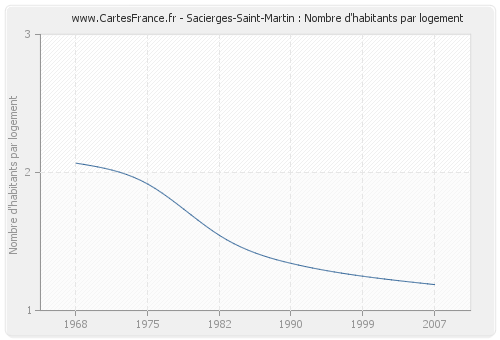 Sacierges-Saint-Martin : Nombre d'habitants par logement