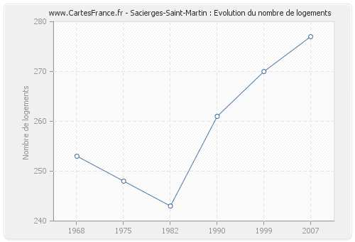 Sacierges-Saint-Martin : Evolution du nombre de logements