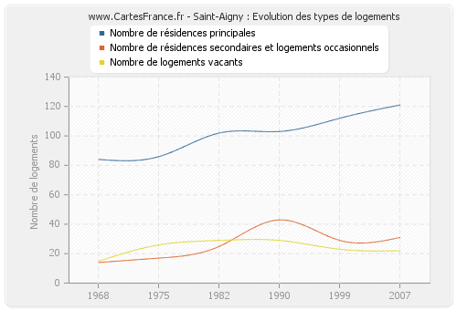 Saint-Aigny : Evolution des types de logements