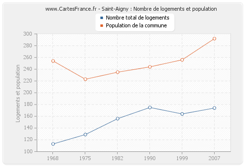Saint-Aigny : Nombre de logements et population