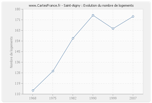 Saint-Aigny : Evolution du nombre de logements