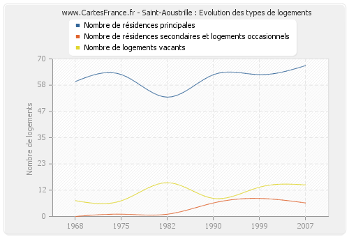 Saint-Aoustrille : Evolution des types de logements