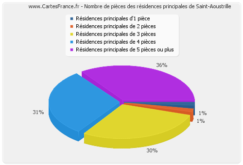 Nombre de pièces des résidences principales de Saint-Aoustrille