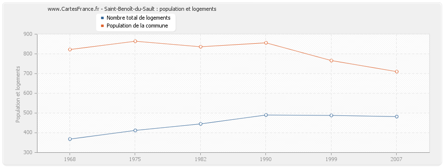 Saint-Benoît-du-Sault : population et logements