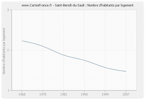 Saint-Benoît-du-Sault : Nombre d'habitants par logement