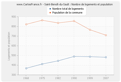 Saint-Benoît-du-Sault : Nombre de logements et population