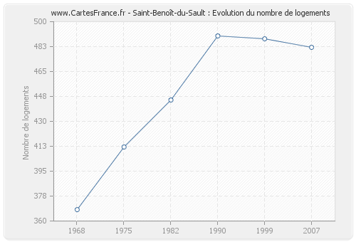 Saint-Benoît-du-Sault : Evolution du nombre de logements
