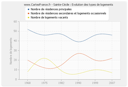 Sainte-Cécile : Evolution des types de logements