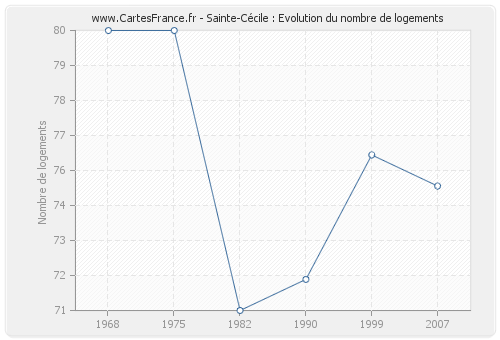 Sainte-Cécile : Evolution du nombre de logements