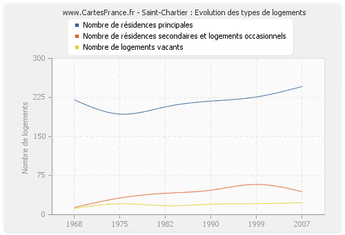 Saint-Chartier : Evolution des types de logements