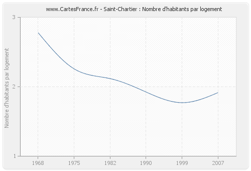 Saint-Chartier : Nombre d'habitants par logement