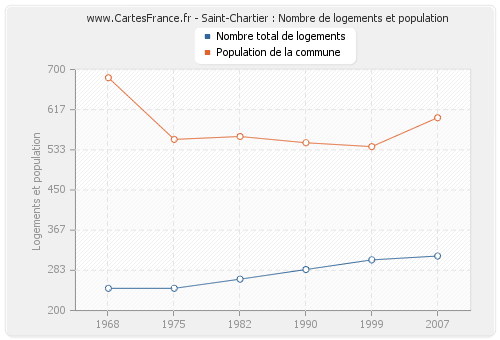 Saint-Chartier : Nombre de logements et population