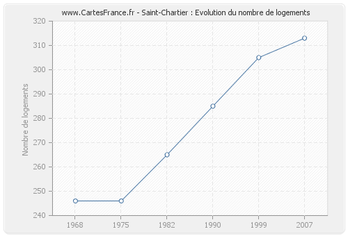 Saint-Chartier : Evolution du nombre de logements