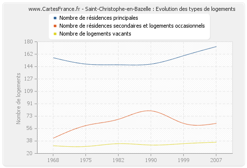 Saint-Christophe-en-Bazelle : Evolution des types de logements