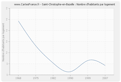 Saint-Christophe-en-Bazelle : Nombre d'habitants par logement