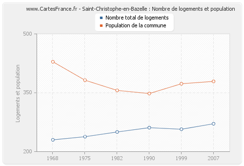 Saint-Christophe-en-Bazelle : Nombre de logements et population