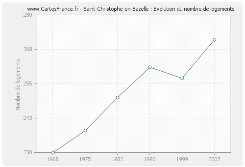 Saint-Christophe-en-Bazelle : Evolution du nombre de logements