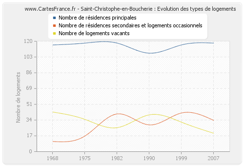 Saint-Christophe-en-Boucherie : Evolution des types de logements