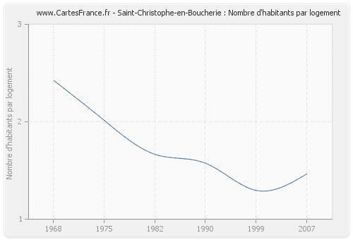 Saint-Christophe-en-Boucherie : Nombre d'habitants par logement