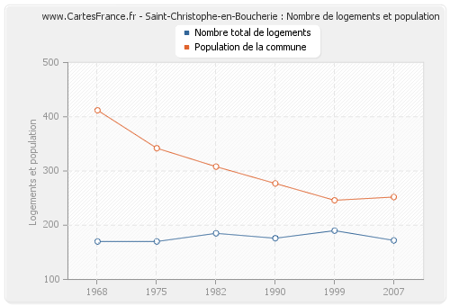 Saint-Christophe-en-Boucherie : Nombre de logements et population