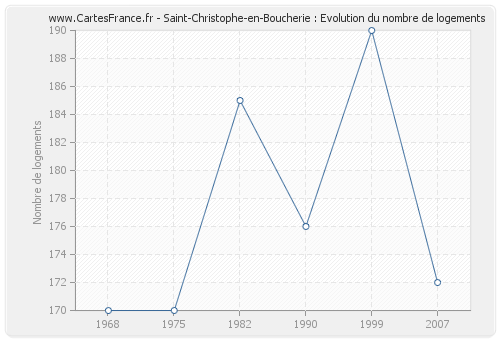 Saint-Christophe-en-Boucherie : Evolution du nombre de logements