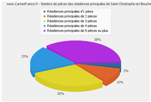Nombre de pièces des résidences principales de Saint-Christophe-en-Boucherie