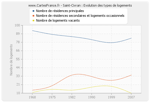 Saint-Civran : Evolution des types de logements