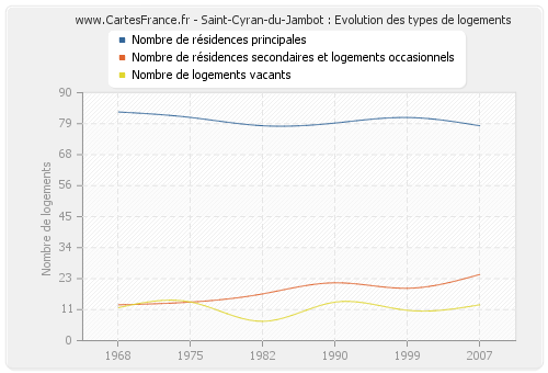 Saint-Cyran-du-Jambot : Evolution des types de logements