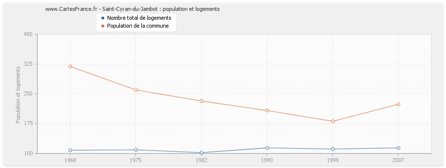 Saint-Cyran-du-Jambot : population et logements