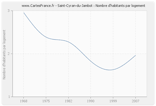 Saint-Cyran-du-Jambot : Nombre d'habitants par logement