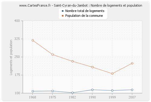Saint-Cyran-du-Jambot : Nombre de logements et population