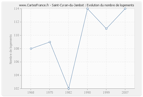 Saint-Cyran-du-Jambot : Evolution du nombre de logements