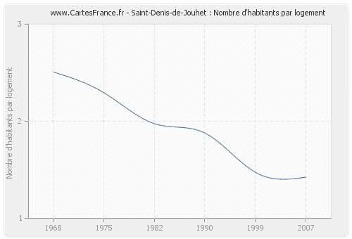 Saint-Denis-de-Jouhet : Nombre d'habitants par logement