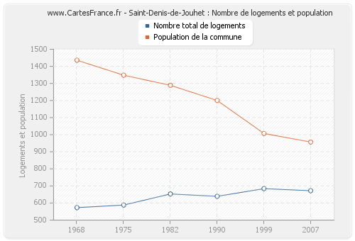Saint-Denis-de-Jouhet : Nombre de logements et population