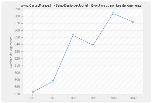 Saint-Denis-de-Jouhet : Evolution du nombre de logements