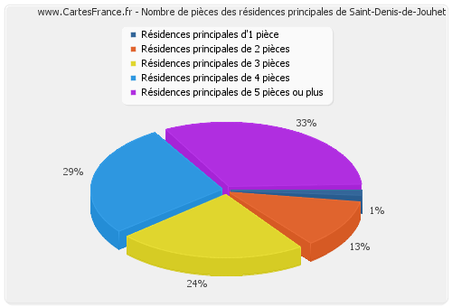 Nombre de pièces des résidences principales de Saint-Denis-de-Jouhet