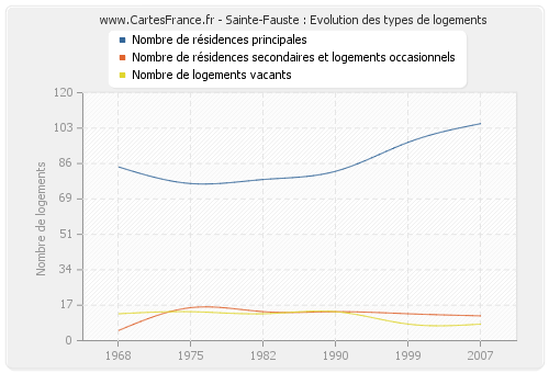 Sainte-Fauste : Evolution des types de logements