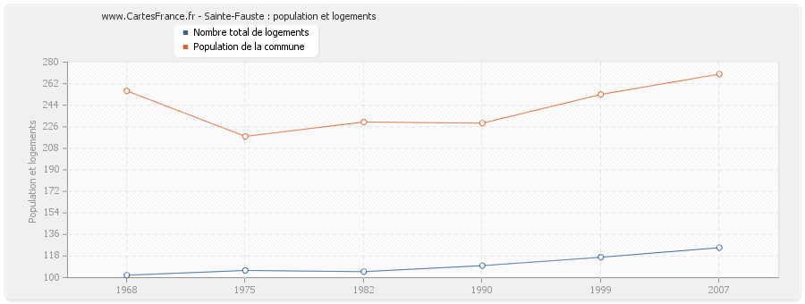 Sainte-Fauste : population et logements