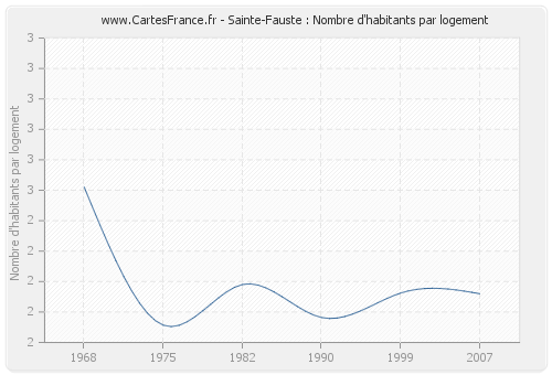 Sainte-Fauste : Nombre d'habitants par logement