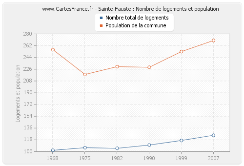 Sainte-Fauste : Nombre de logements et population